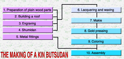 THE MAKING OF A KIN BUTSUDAN