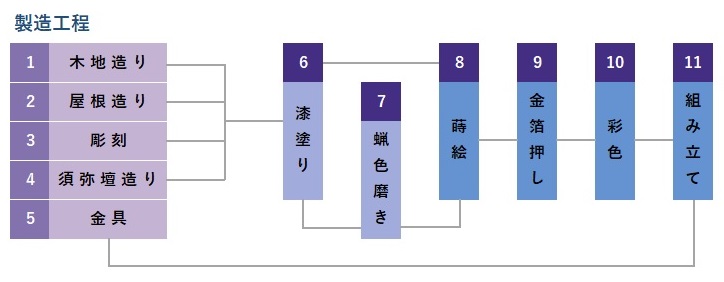 金仏壇のできるまで